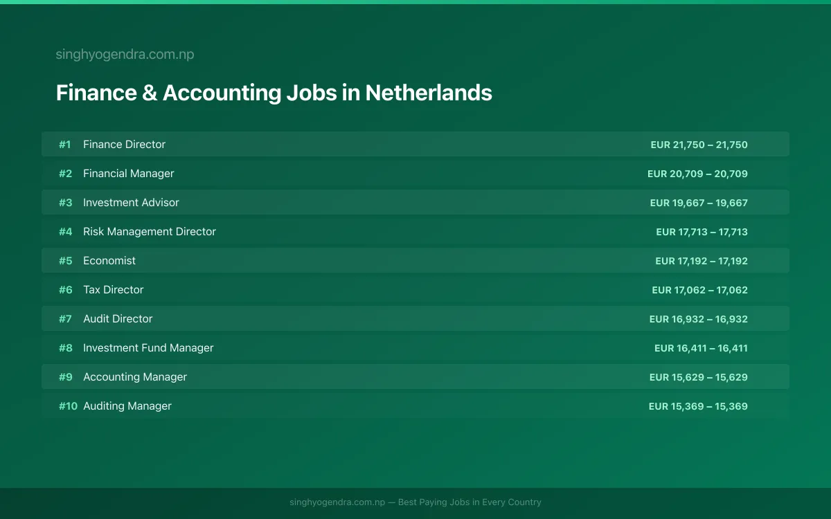 Highest Paying Jobs in Finance & Accounting in Netherlands 2026 Highest Paying Jobs in Finance & Accounting in Netherlands 2026 | SalaryPedia by Singh Yogendra