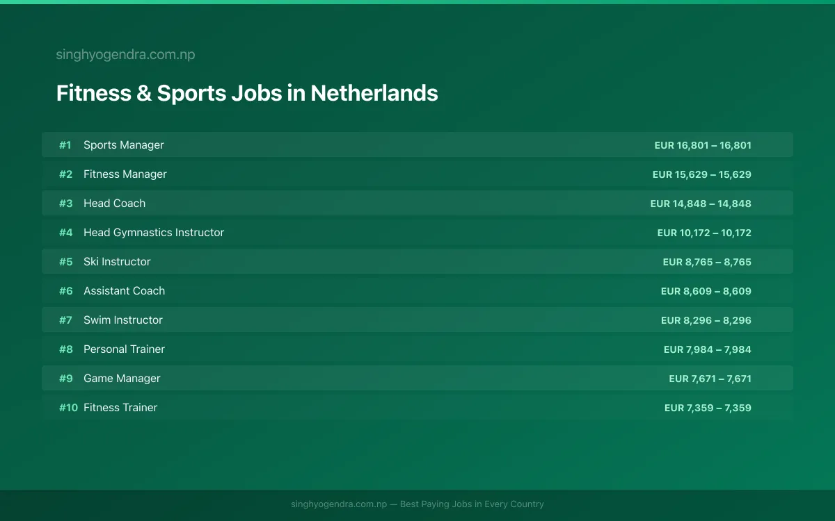 Highest Paying Jobs in Fitness & Sports in Netherlands 2026 Highest Paying Jobs in Fitness & Sports in Netherlands 2026 | SalaryPedia by Singh Yogendra