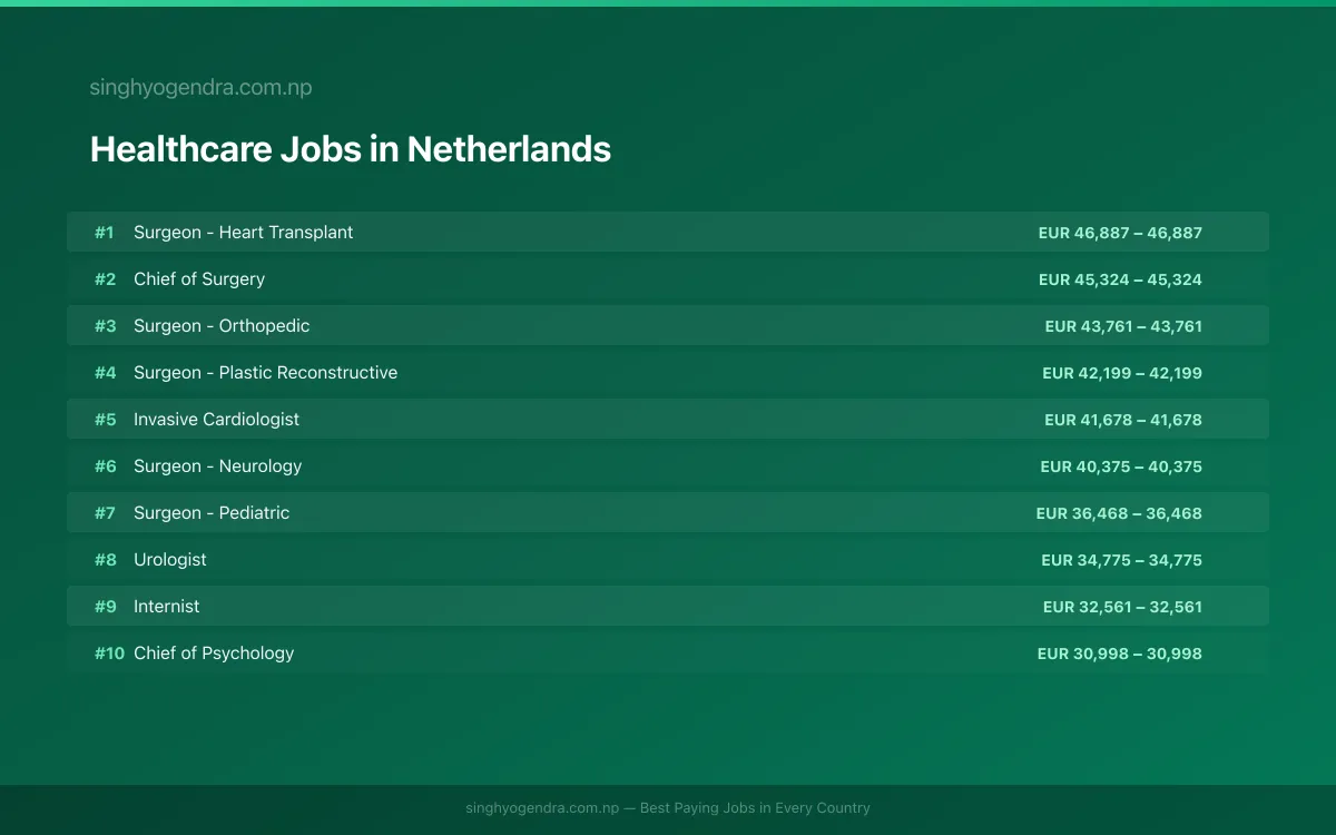 Highest Paying Jobs in Healthcare in Netherlands 2026 Highest Paying Jobs in Healthcare in Netherlands 2026 | SalaryPedia by Singh Yogendra