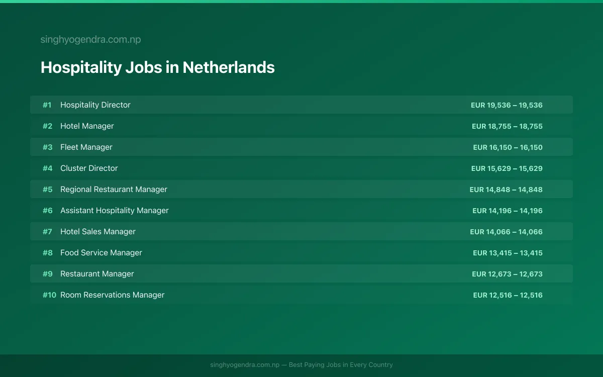 Highest Paying Jobs in Hospitality in Netherlands 2026 Highest Paying Jobs in Hospitality in Netherlands 2026 | SalaryPedia by Singh Yogendra