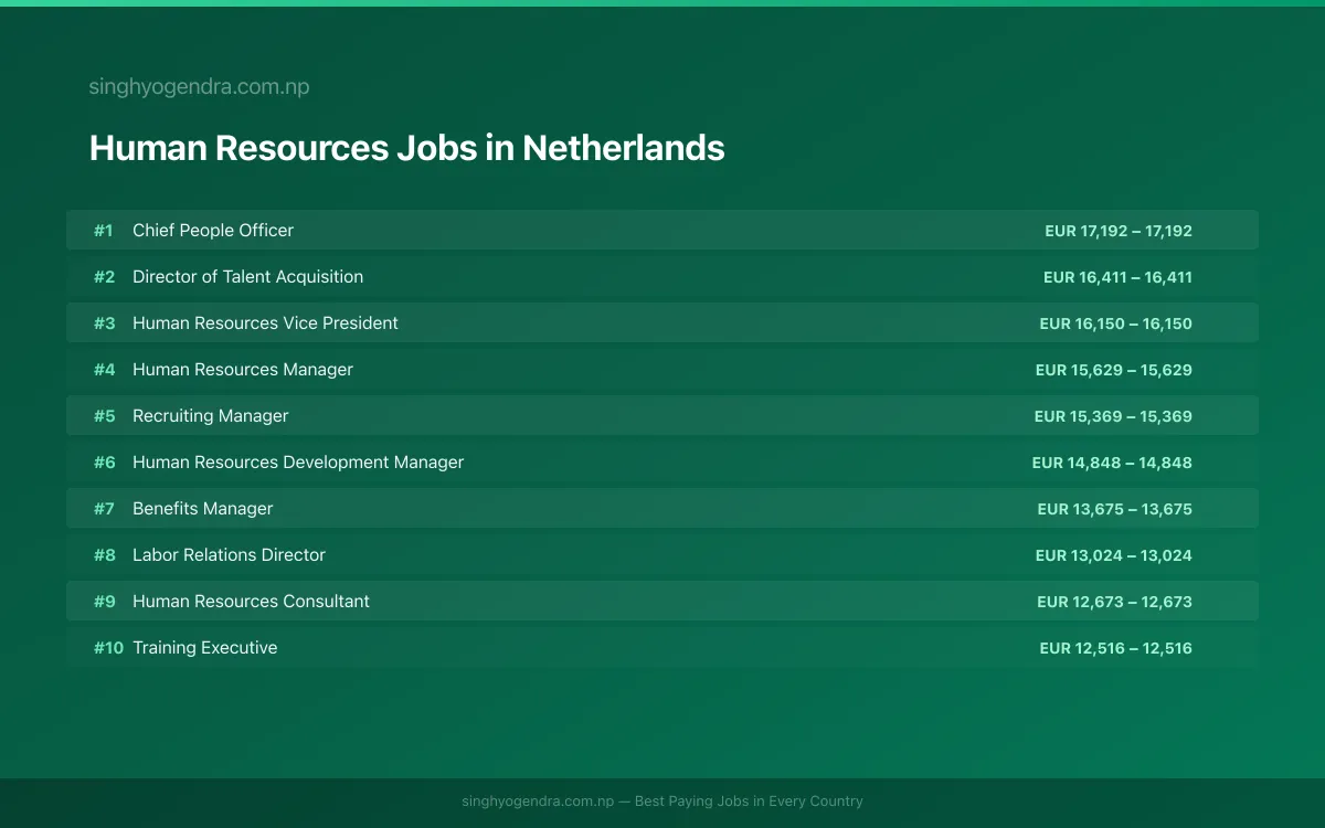 Highest Paying Jobs in Human Resources in Netherlands 2026 Highest Paying Jobs in Human Resources in Netherlands 2026 | SalaryPedia by Singh Yogendra