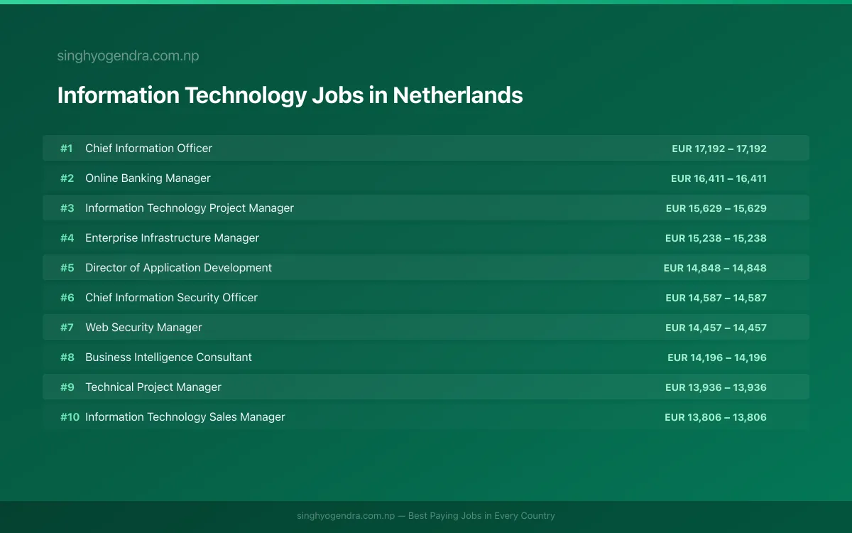 Highest Paying Jobs in Information Technology in Netherlands 2026 Highest Paying Jobs in Information Technology in Netherlands 2026 | SalaryPedia by Singh Yogendra