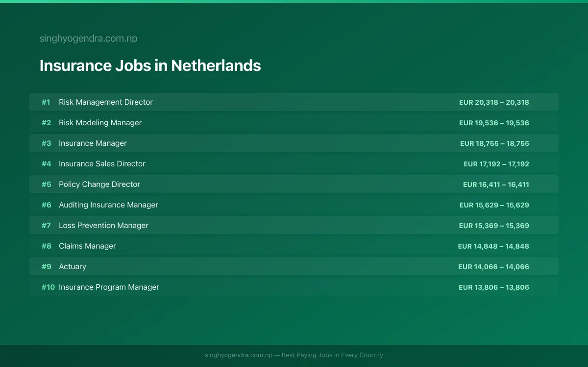 Highest Paying Jobs in Insurance in Netherlands 2026 Highest Paying Jobs in Insurance in Netherlands 2026 | SalaryPedia by Singh Yogendra