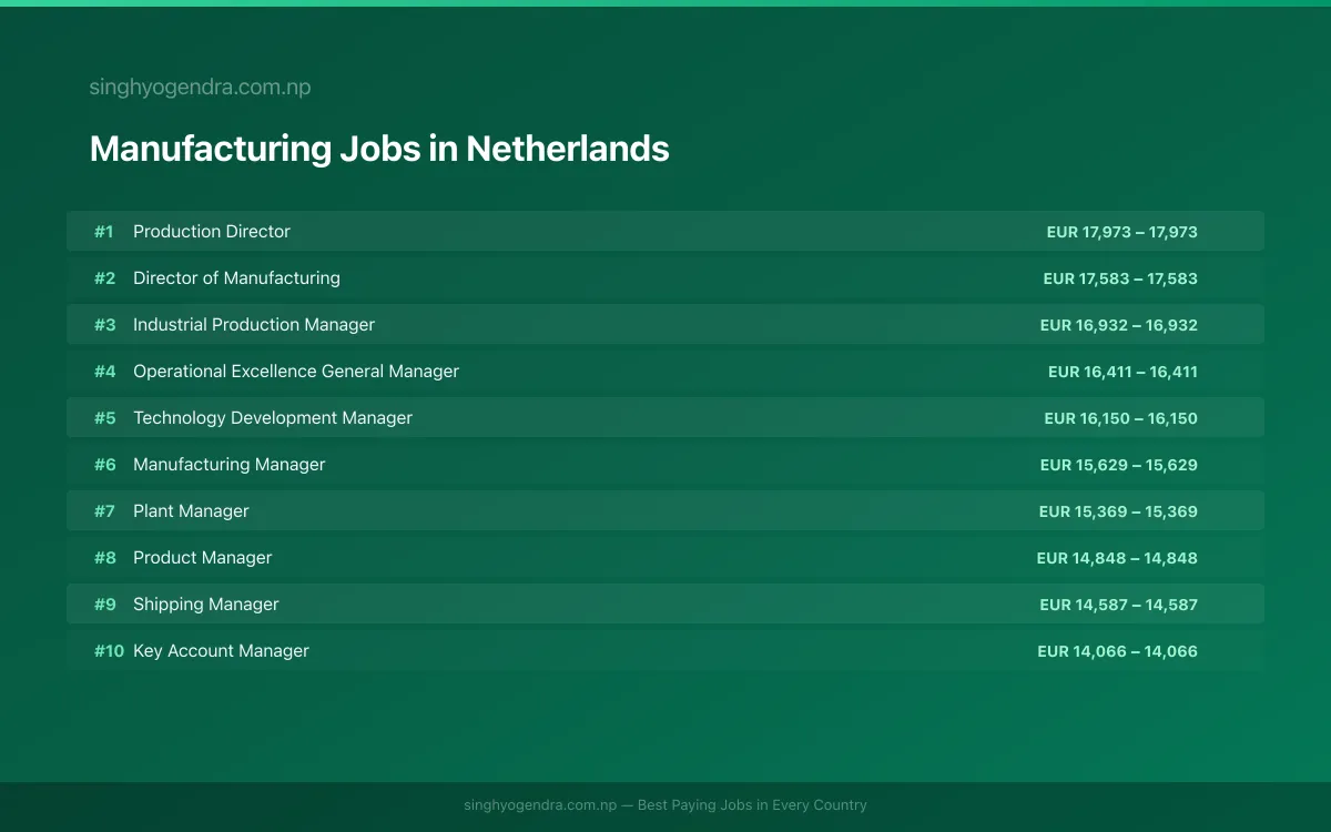 Highest Paying Jobs in Manufacturing in Netherlands 2026 Highest Paying Jobs in Manufacturing in Netherlands 2026 | SalaryPedia by Singh Yogendra