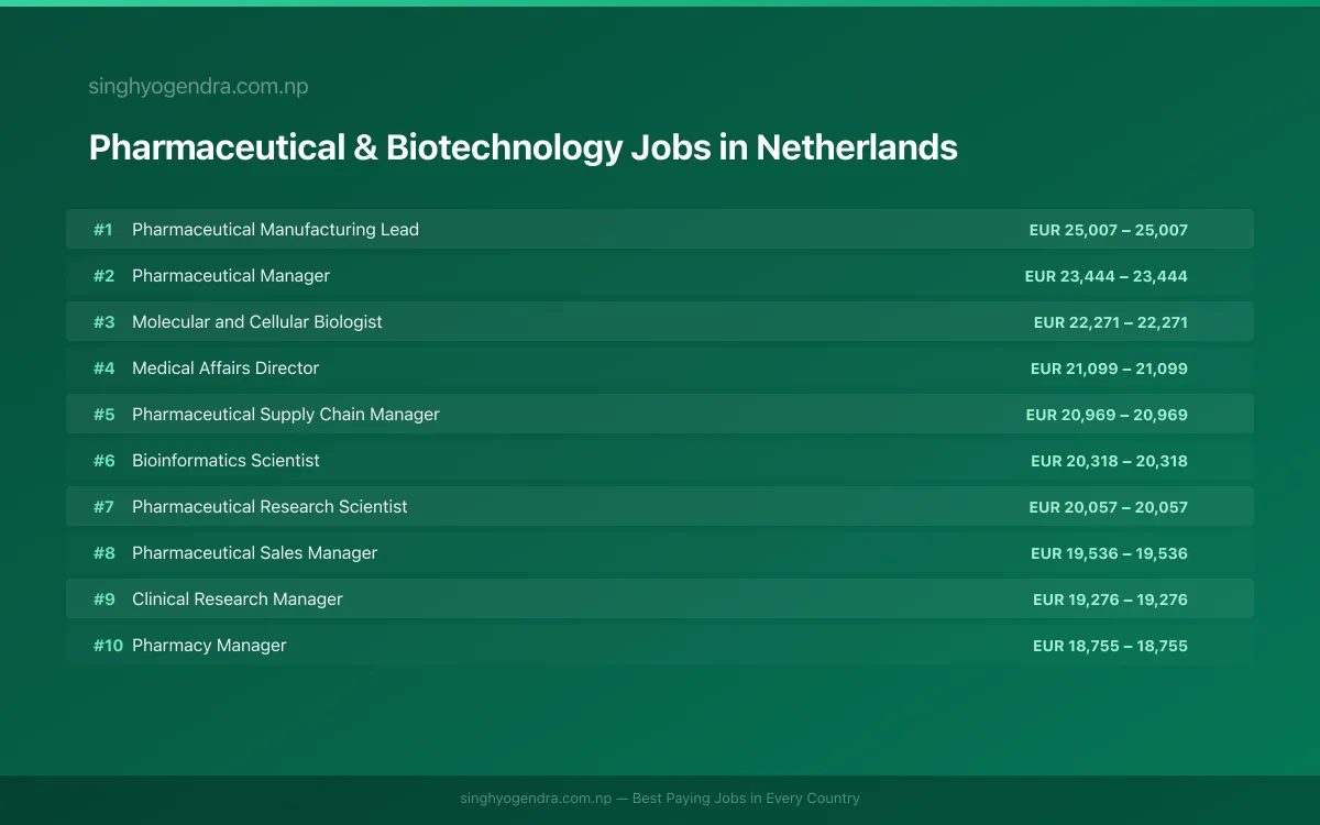 Highest Paying Jobs in Pharmaceutical & Biotechnology in Netherlands 2026 Highest Paying Jobs in Pharmaceutical & Biotechnology in Netherlands 2026 | SalaryPedia by Singh Yogendra