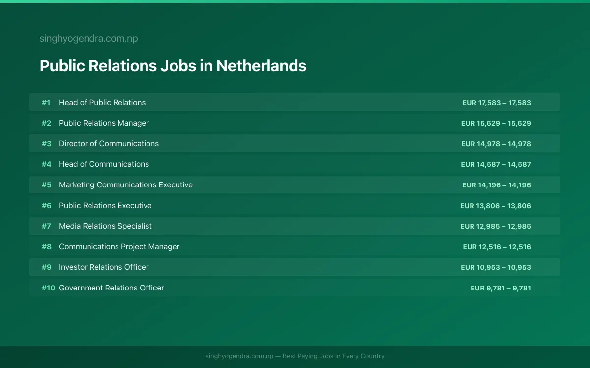 Highest Paying Jobs in Public Relations in Netherlands 2026 Highest Paying Jobs in Public Relations in Netherlands 2026 | SalaryPedia by Singh Yogendra