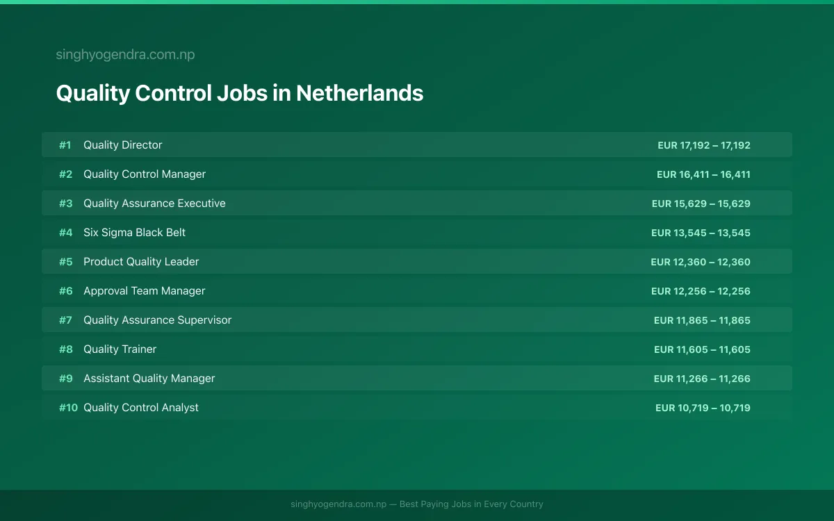 Highest Paying Jobs in Quality Control in Netherlands 2026 Highest Paying Jobs in Quality Control in Netherlands 2026 | SalaryPedia by Singh Yogendra
