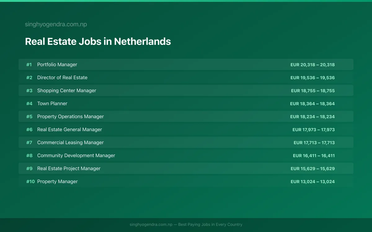 Highest Paying Jobs in Real Estate in Netherlands 2026 Highest Paying Jobs in Real Estate in Netherlands 2026 | SalaryPedia by Singh Yogendra