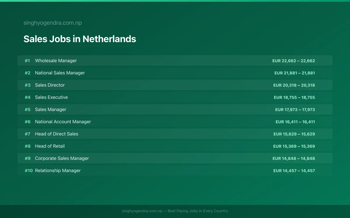 Highest Paying Jobs in Sales in Netherlands 2026 Highest Paying Jobs in Sales in Netherlands 2026 | SalaryPedia by Singh Yogendra