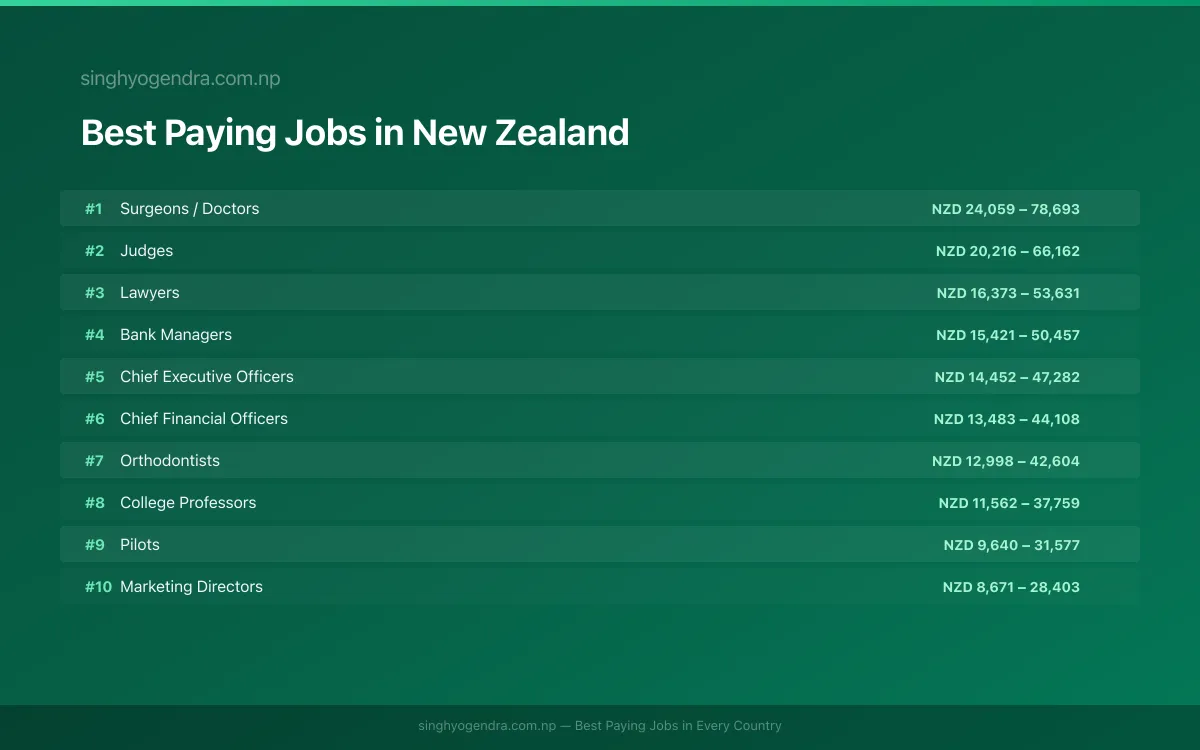 Best paying jobs in Auckland, New Zealand | SalaryPedia by Singh Yogendra