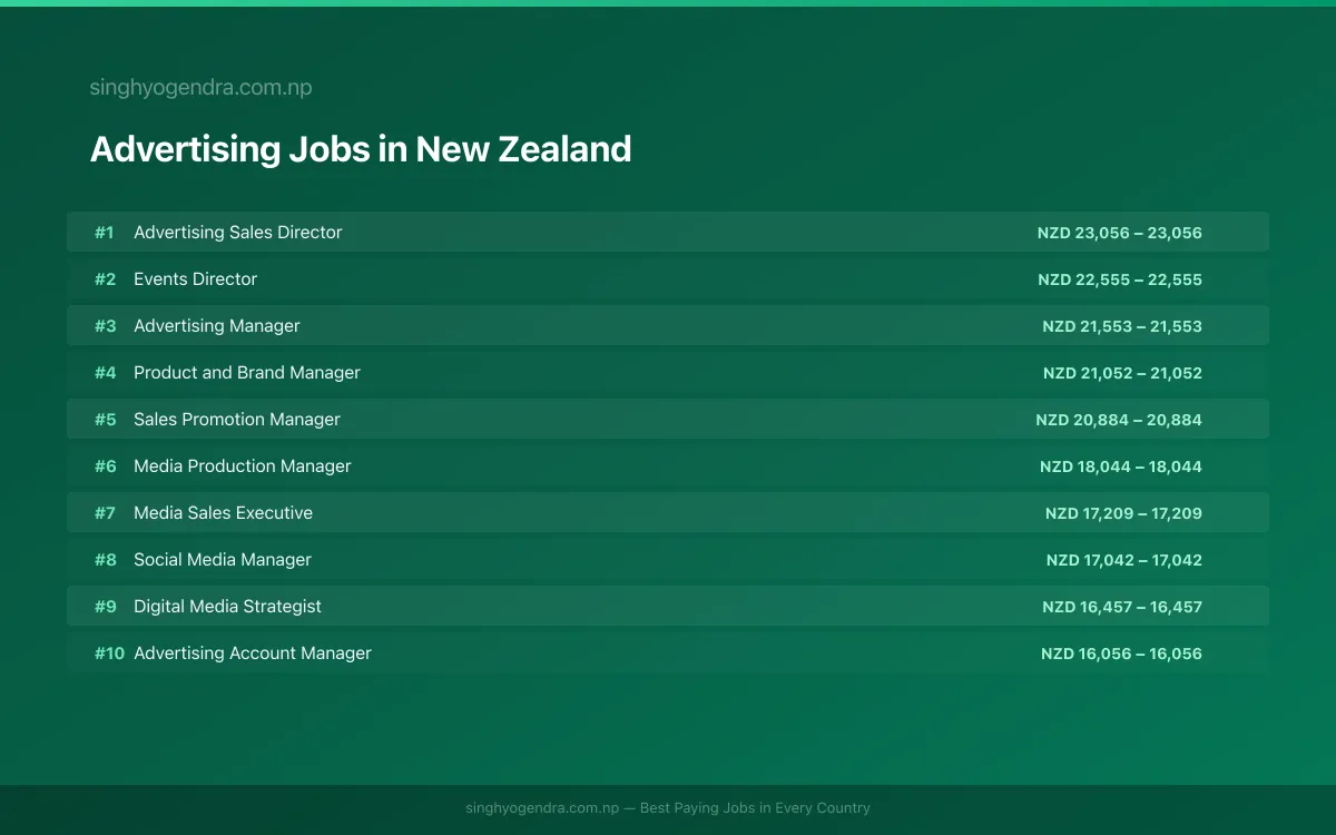 Highest Paying Jobs in Advertising in New Zealand 2026 Highest Paying Jobs in Advertising in New Zealand 2026 | SalaryPedia by Singh Yogendra