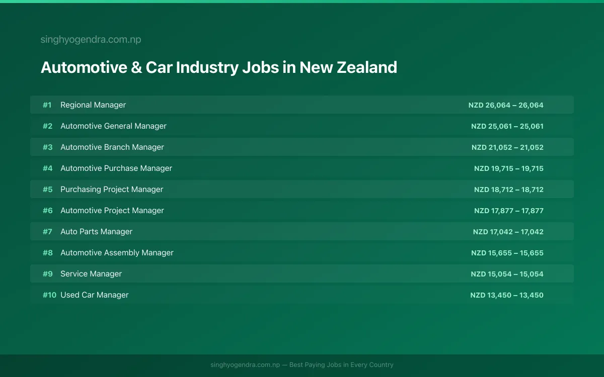 Highest Paying Jobs in Automotive & Car Industry in New Zealand 2026 Highest Paying Jobs in Automotive & Car Industry in New Zealand 2026 | SalaryPedia by Singh Yogendra