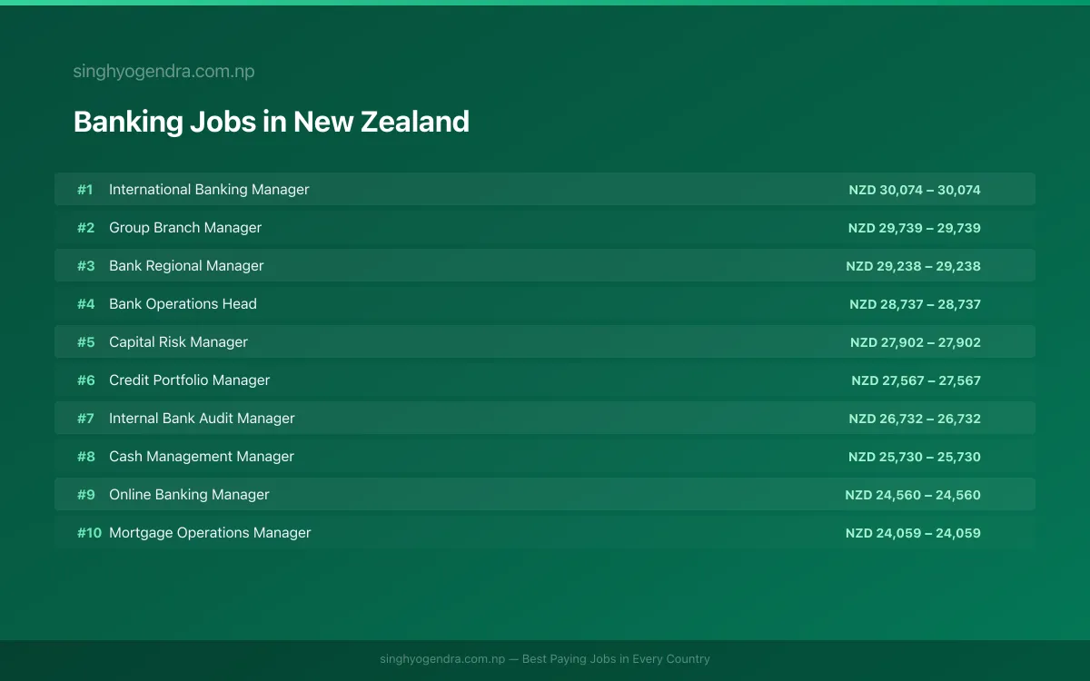 Highest Paying Jobs in Banking in New Zealand 2026 Highest Paying Jobs in Banking in New Zealand 2026 | SalaryPedia by Singh Yogendra