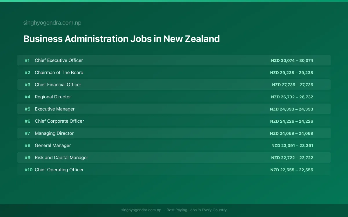 Highest Paying Jobs in Business Administration in New Zealand 2026 Highest Paying Jobs in Business Administration in New Zealand 2026 | SalaryPedia by Singh Yogendra