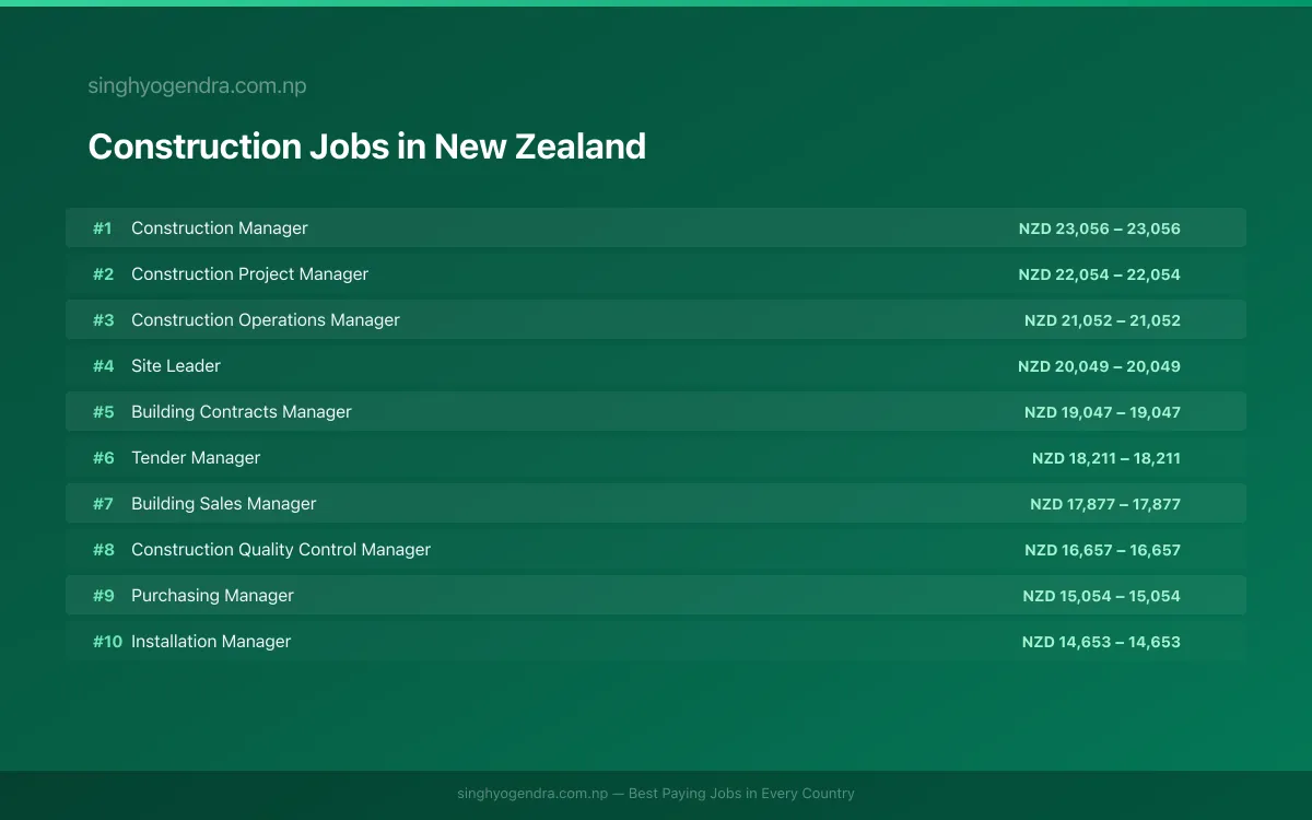 Highest Paying Jobs in Construction in New Zealand 2026 Highest Paying Jobs in Construction in New Zealand 2026 | SalaryPedia by Singh Yogendra