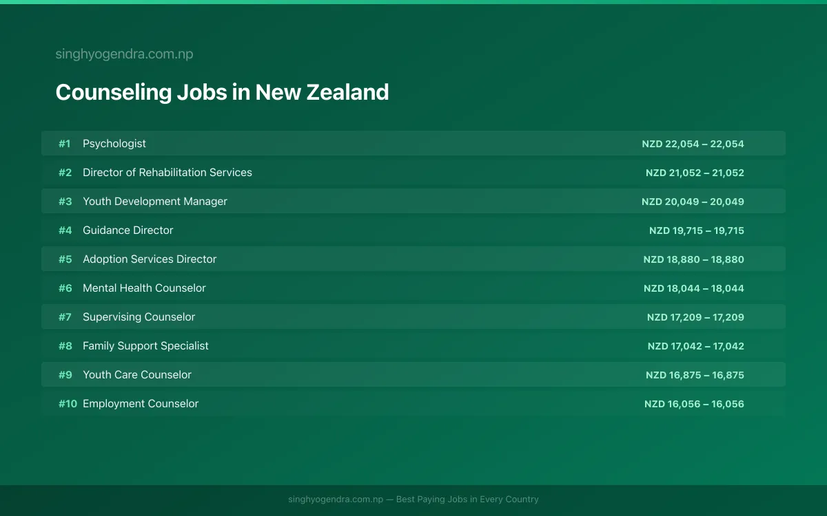 Highest Paying Jobs in Counseling in New Zealand 2026 Highest Paying Jobs in Counseling in New Zealand 2026 | SalaryPedia by Singh Yogendra