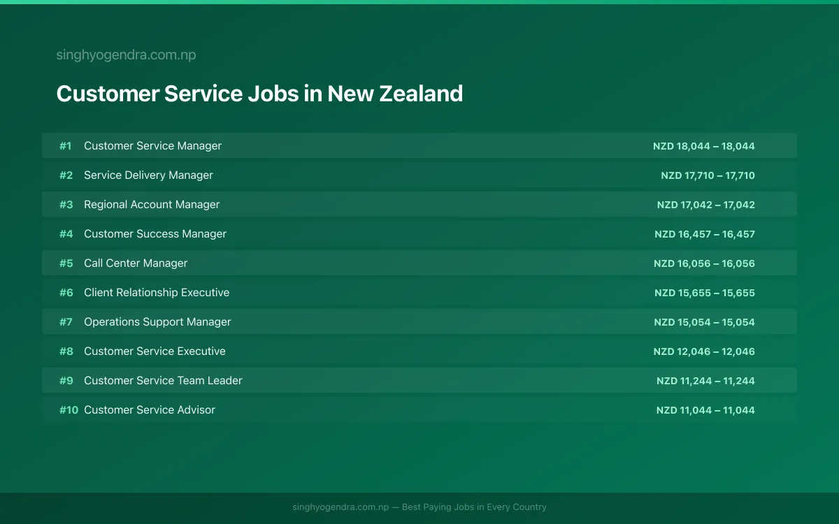 Highest Paying Jobs in Customer Service in New Zealand 2026 Highest Paying Jobs in Customer Service in New Zealand 2026 | SalaryPedia by Singh Yogendra