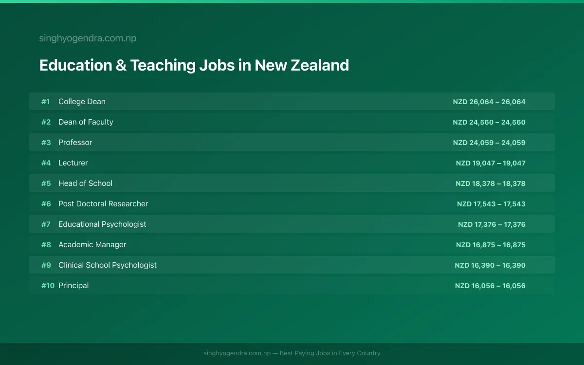 Highest Paying Jobs in Education & Teaching in New Zealand 2026 Highest Paying Jobs in Education & Teaching in New Zealand 2026 | SalaryPedia by Singh Yogendra