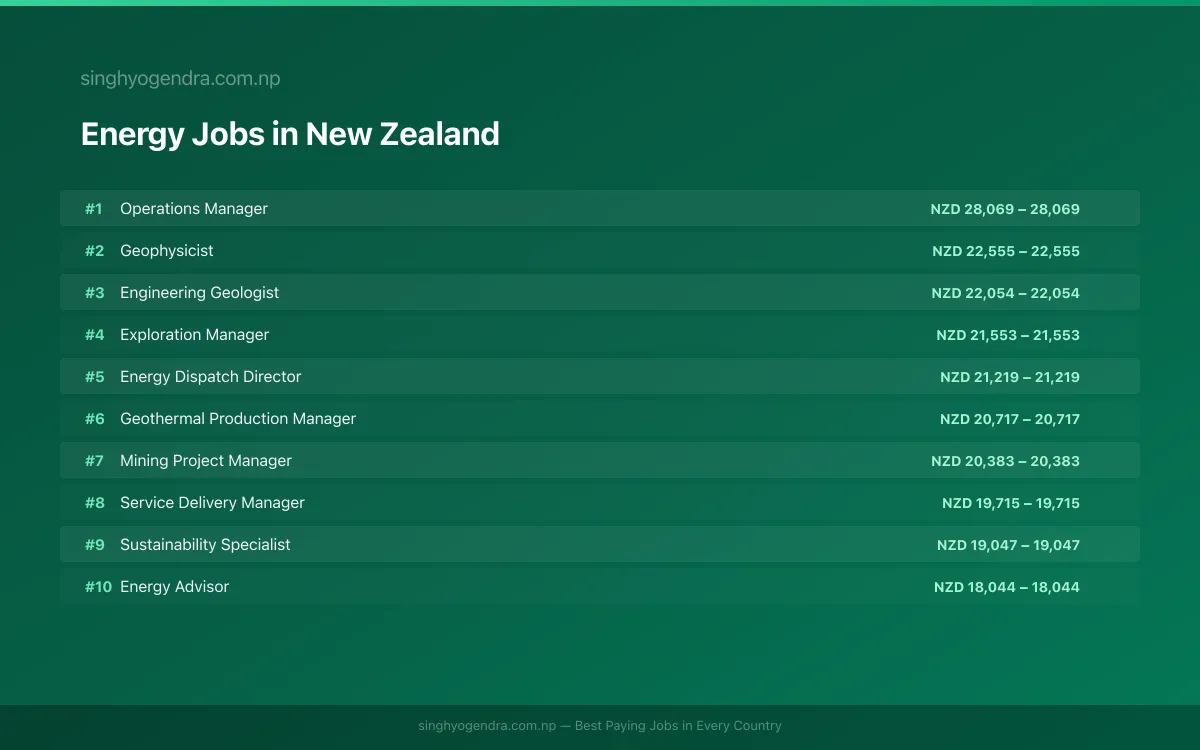 Highest Paying Jobs in Energy in New Zealand 2026 Highest Paying Jobs in Energy in New Zealand 2026 | SalaryPedia by Singh Yogendra