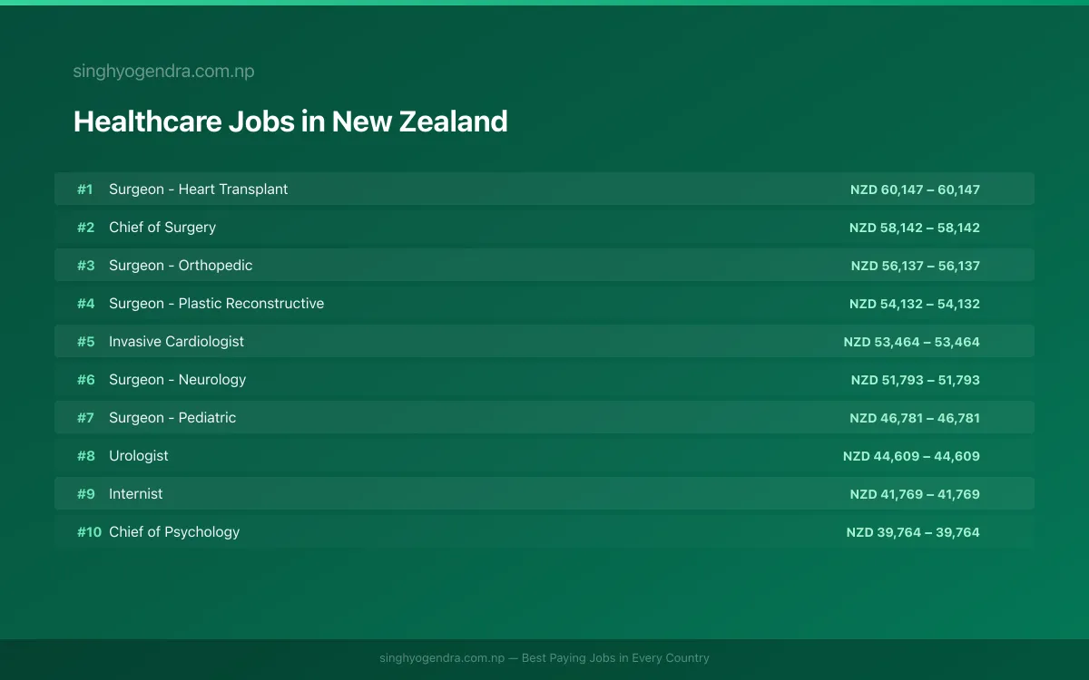 Highest Paying Jobs in Healthcare in New Zealand 2026 Highest Paying Jobs in Healthcare in New Zealand 2026 | SalaryPedia by Singh Yogendra