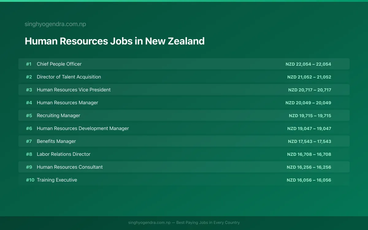 Highest Paying Jobs in Human Resources in New Zealand 2026 Highest Paying Jobs in Human Resources in New Zealand 2026 | SalaryPedia by Singh Yogendra