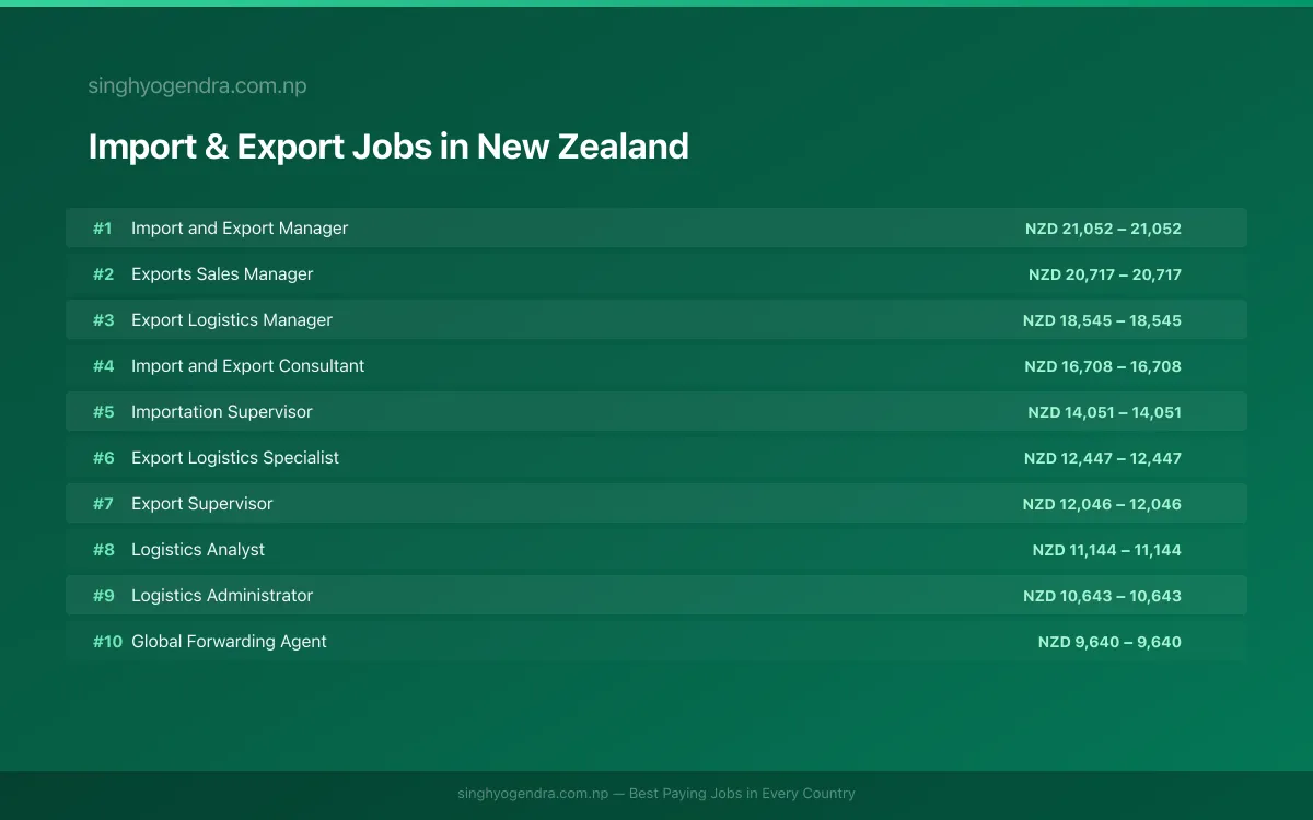 Highest Paying Jobs in Import & Export in New Zealand 2026 Highest Paying Jobs in Import & Export in New Zealand 2026 | SalaryPedia by Singh Yogendra
