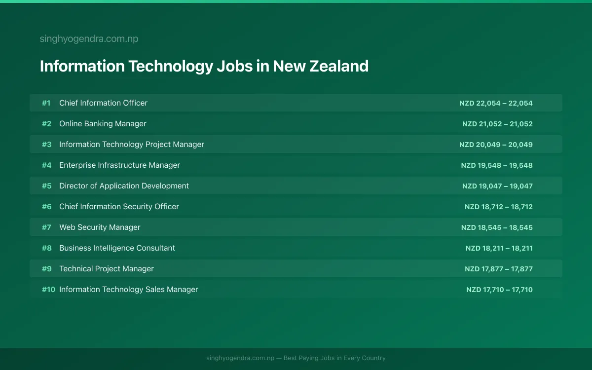 Highest Paying Jobs in Information Technology in New Zealand 2026 Highest Paying Jobs in Information Technology in New Zealand 2026 | SalaryPedia by Singh Yogendra