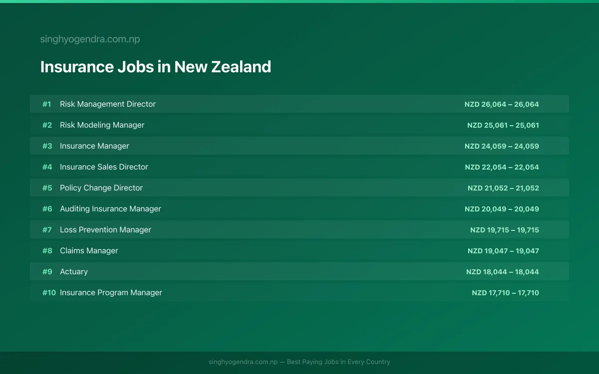 Highest Paying Jobs in Insurance in New Zealand 2026 Highest Paying Jobs in Insurance in New Zealand 2026 | SalaryPedia by Singh Yogendra
