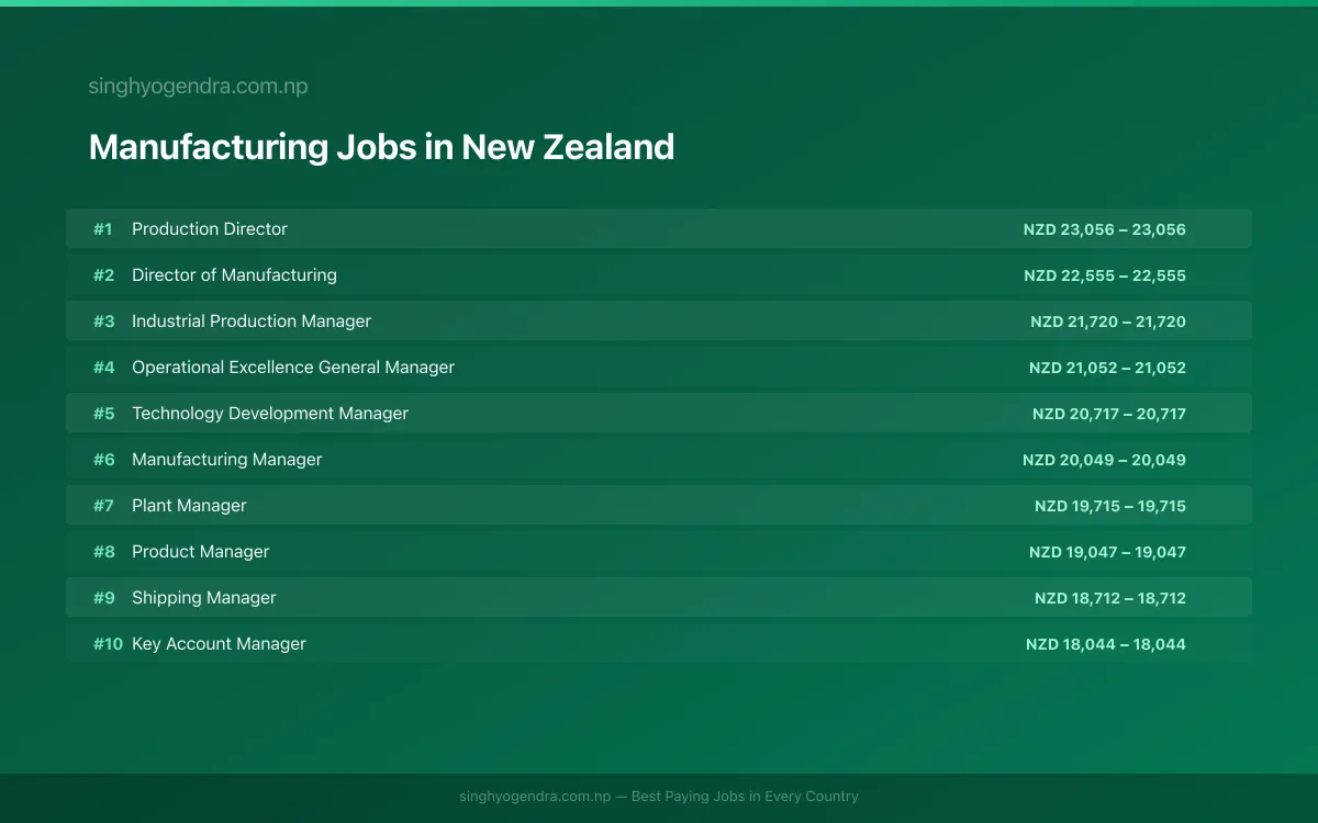 Highest Paying Jobs in Manufacturing in New Zealand 2026 Highest Paying Jobs in Manufacturing in New Zealand 2026 | SalaryPedia by Singh Yogendra