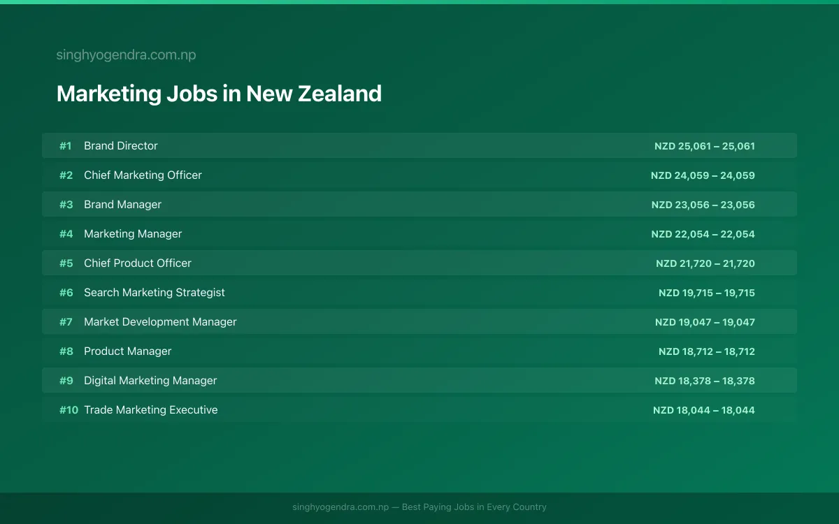 Highest Paying Jobs in Marketing in New Zealand 2026 Highest Paying Jobs in Marketing in New Zealand 2026 | SalaryPedia by Singh Yogendra