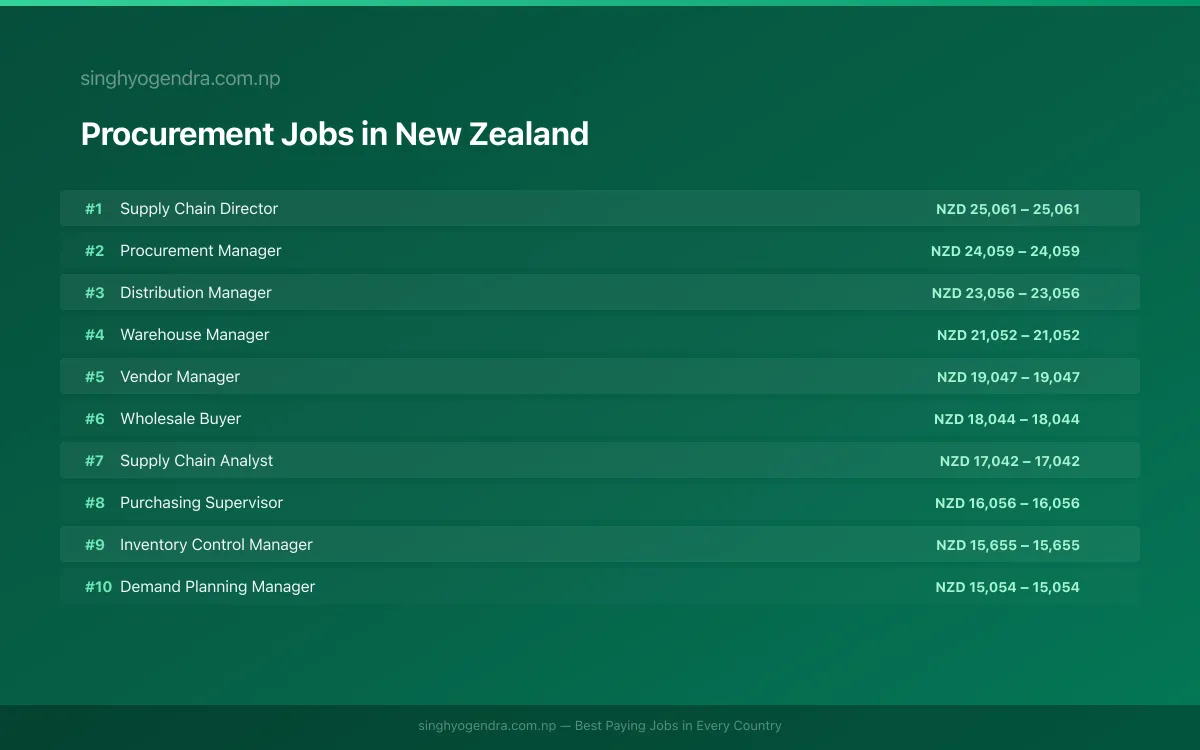 Highest Paying Jobs in Procurement in New Zealand 2026 Highest Paying Jobs in Procurement in New Zealand 2026 | SalaryPedia by Singh Yogendra