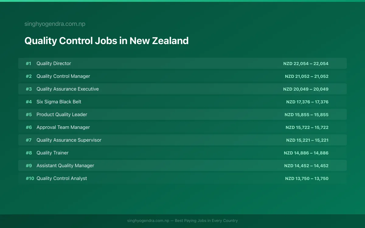 Highest Paying Jobs in Quality Control in New Zealand 2026 Highest Paying Jobs in Quality Control in New Zealand 2026 | SalaryPedia by Singh Yogendra