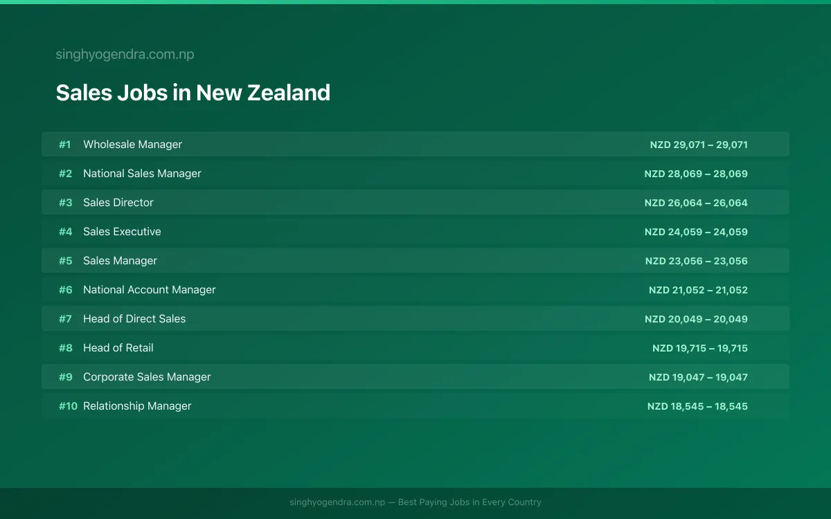 Highest Paying Jobs in Sales in New Zealand 2026 Highest Paying Jobs in Sales in New Zealand 2026 | SalaryPedia by Singh Yogendra