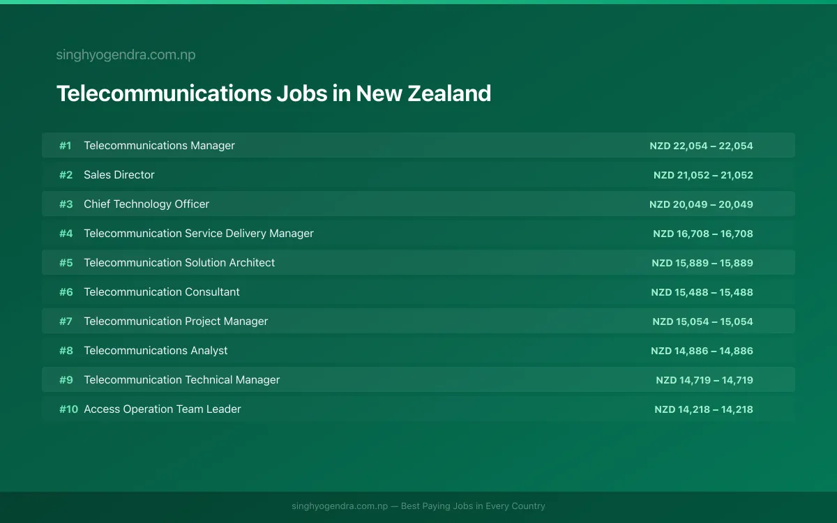 Highest Paying Jobs in Telecommunications in New Zealand 2026 Highest Paying Jobs in Telecommunications in New Zealand 2026 | SalaryPedia by Singh Yogendra