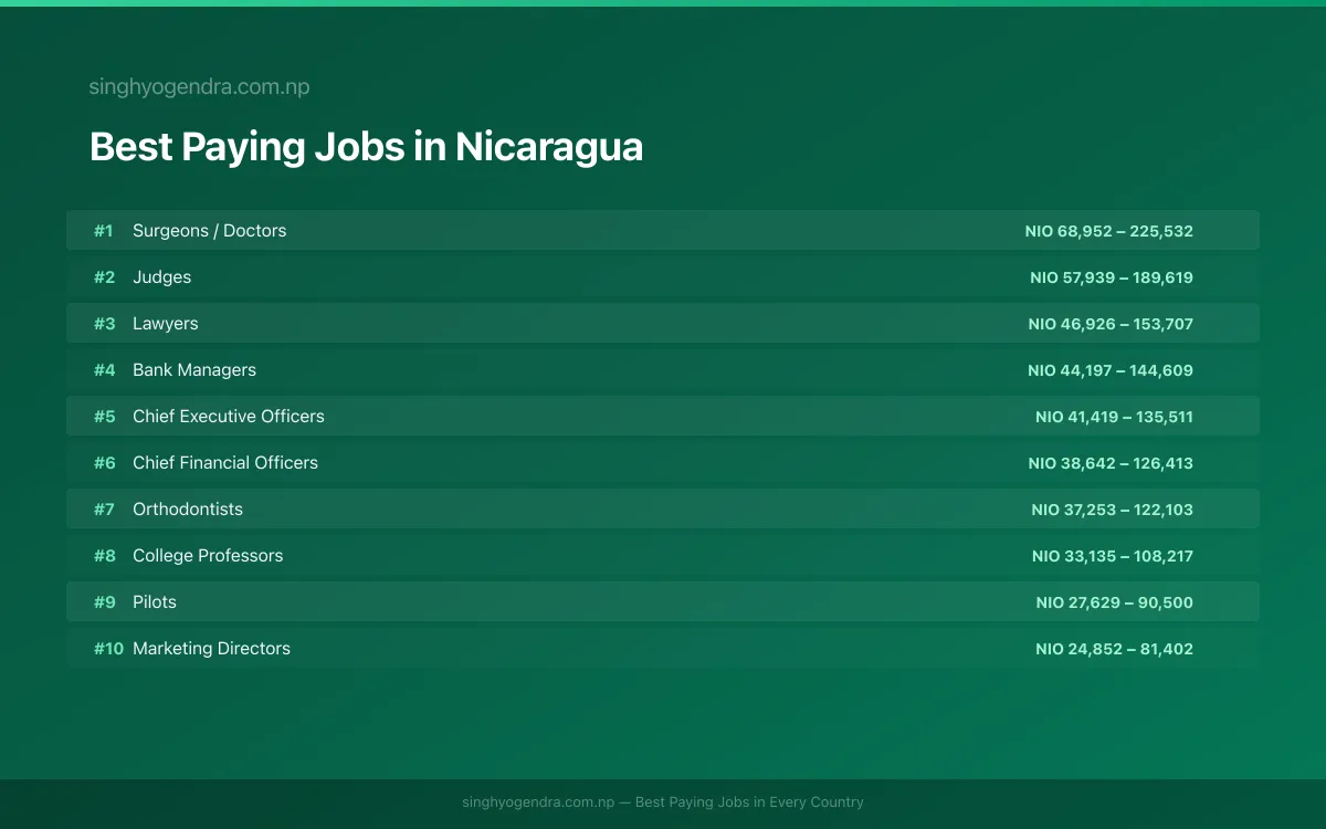 Best paying jobs in Managua, Nicaragua | SalaryPedia by Singh Yogendra