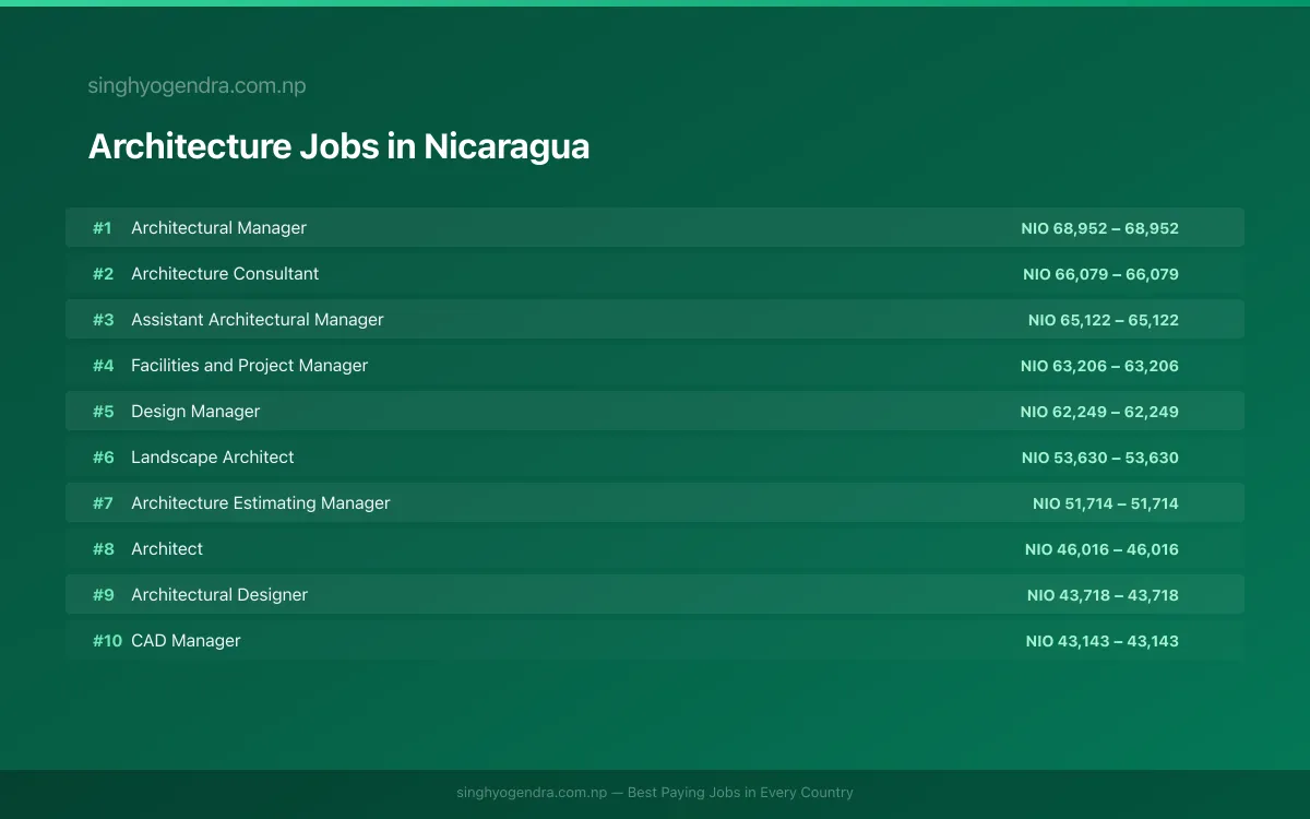 Highest Paying Jobs in Architecture in Nicaragua 2026 | SalaryPedia by Singh Yogendra