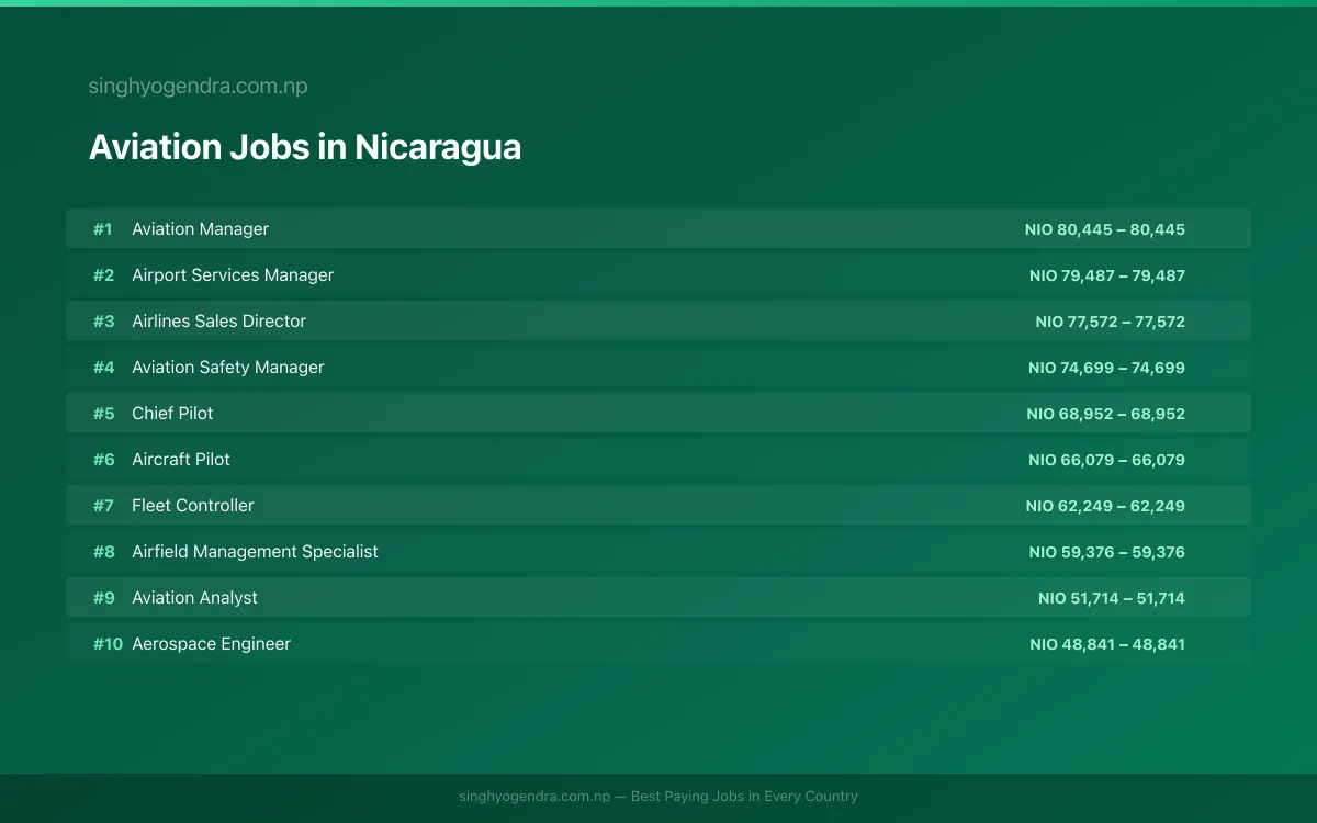 Highest Paying Jobs in Aviation in Nicaragua 2026 | SalaryPedia by Singh Yogendra