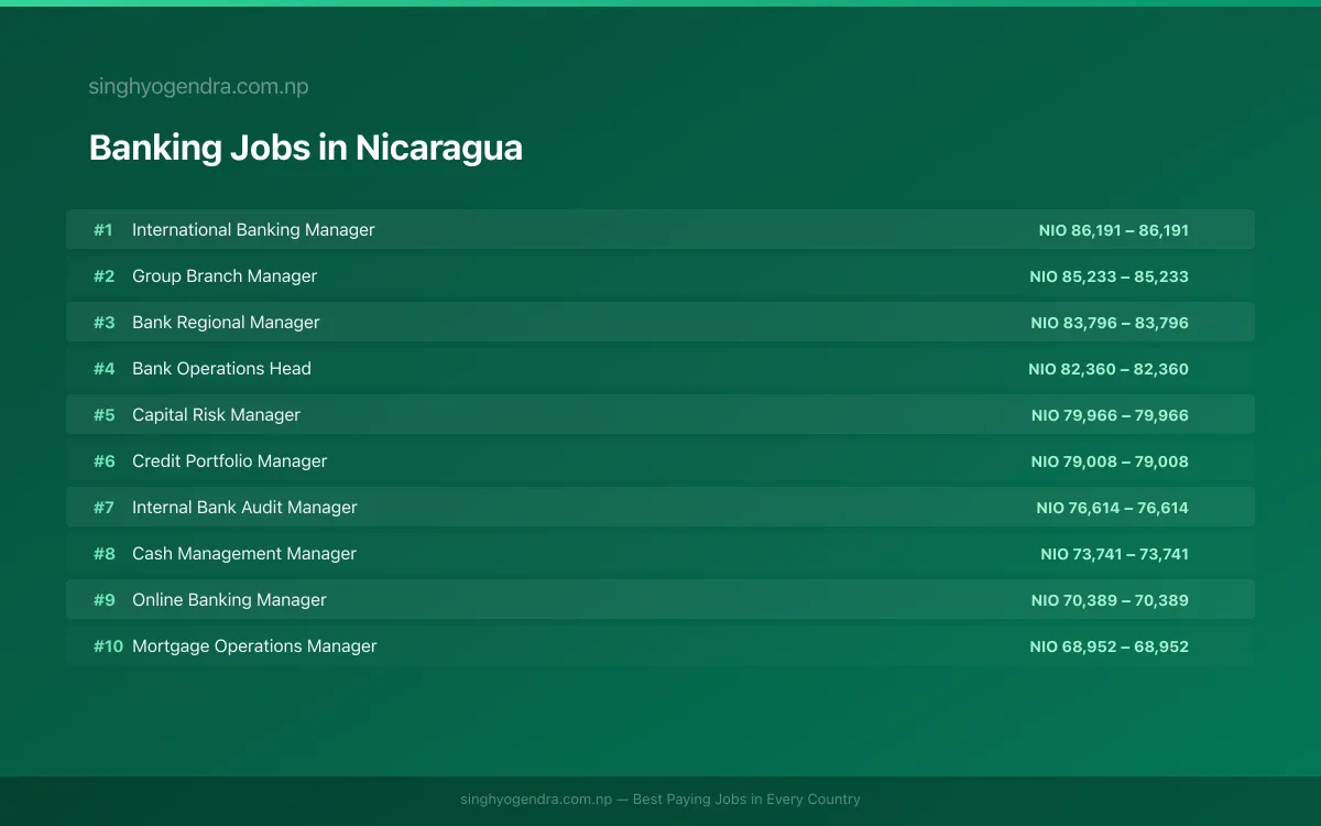 Highest Paying Jobs in Banking in Nicaragua 2026 | SalaryPedia by Singh Yogendra