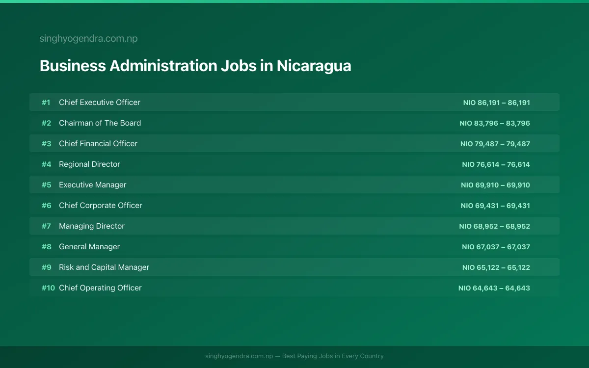 Highest Paying Jobs in Business Administration in Nicaragua 2026 | SalaryPedia by Singh Yogendra