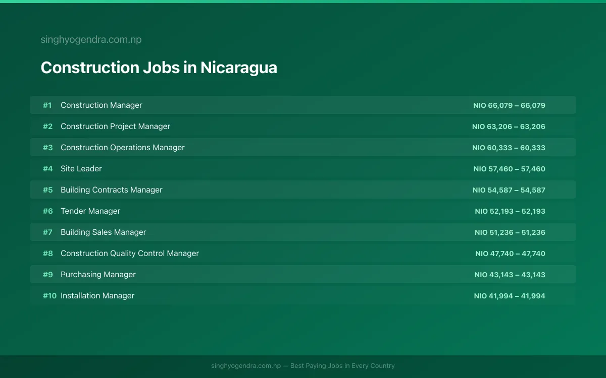 Highest Paying Jobs in Construction in Nicaragua 2026 | SalaryPedia by Singh Yogendra