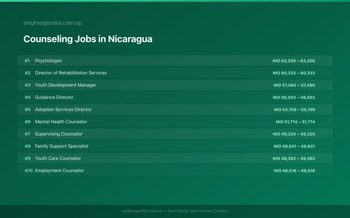 Highest Paying Jobs in Counseling in Nicaragua 2026 | SalaryPedia by Singh Yogendra