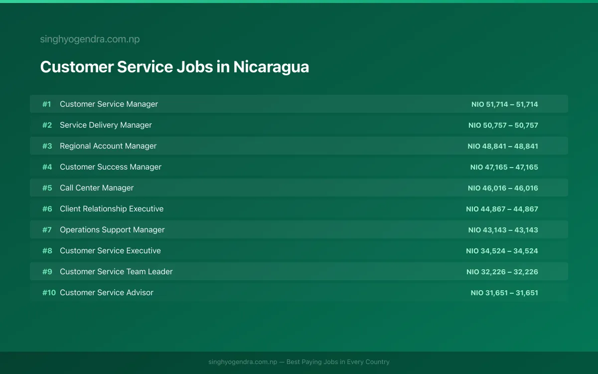 Highest Paying Jobs in Customer Service in Nicaragua 2026 | SalaryPedia by Singh Yogendra