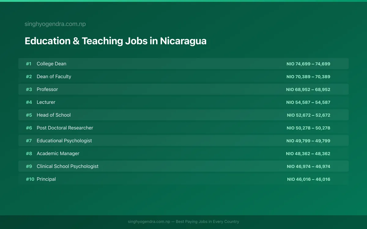 Highest Paying Jobs in Education & Teaching in Nicaragua 2026 | SalaryPedia by Singh Yogendra