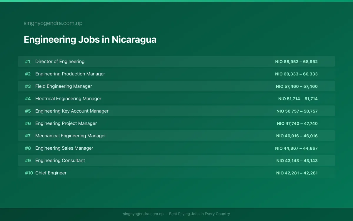 Highest Paying Jobs in Engineering in Nicaragua 2026 | SalaryPedia by Singh Yogendra
