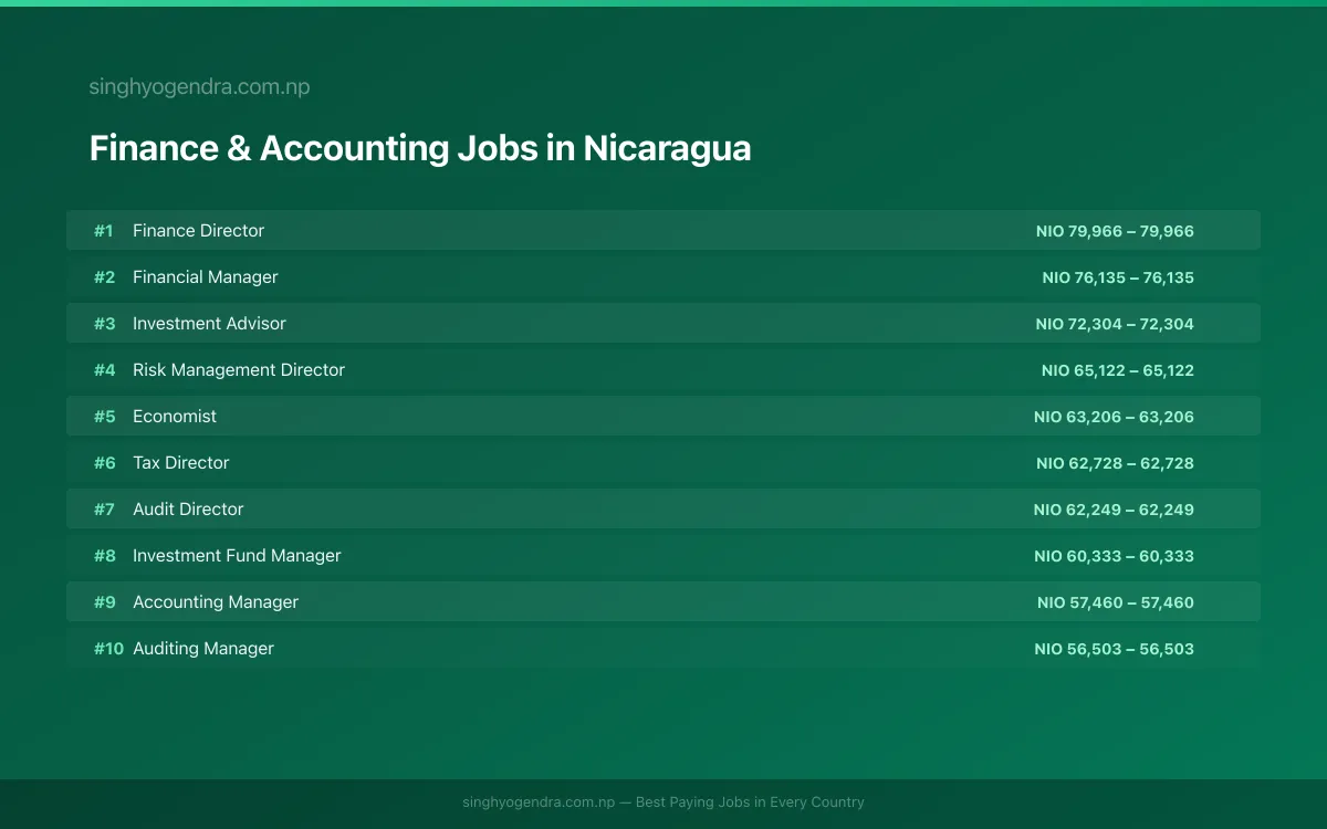 Highest Paying Jobs in Finance & Accounting in Nicaragua 2026 | SalaryPedia by Singh Yogendra