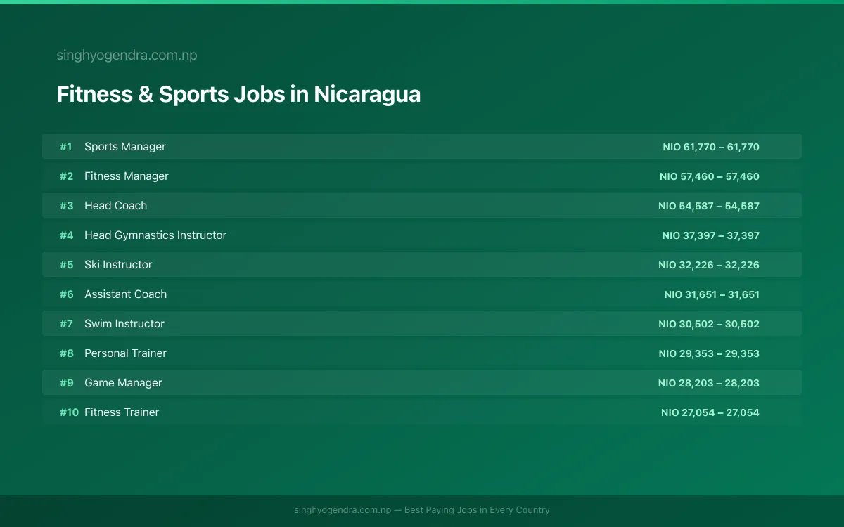Highest Paying Jobs in Fitness & Sports in Nicaragua 2026 | SalaryPedia by Singh Yogendra