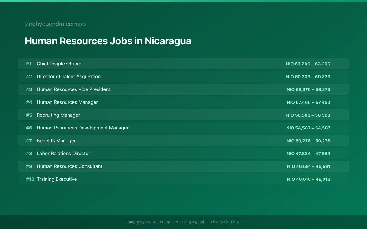 Highest Paying Jobs in Human Resources in Nicaragua 2026 | SalaryPedia by Singh Yogendra