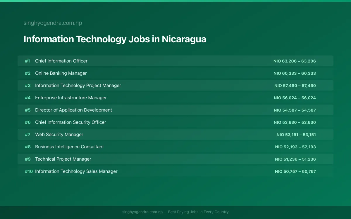 Highest Paying Jobs in Information Technology in Nicaragua 2026 | SalaryPedia by Singh Yogendra