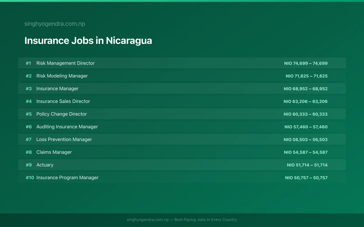 Highest Paying Jobs in Insurance in Nicaragua 2026 | SalaryPedia by Singh Yogendra