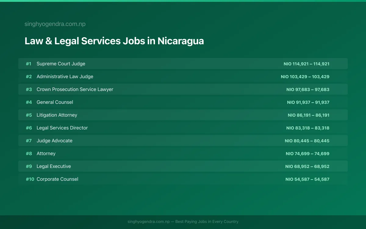 Highest Paying Jobs in Law & Legal Services in Nicaragua 2026 | SalaryPedia by Singh Yogendra